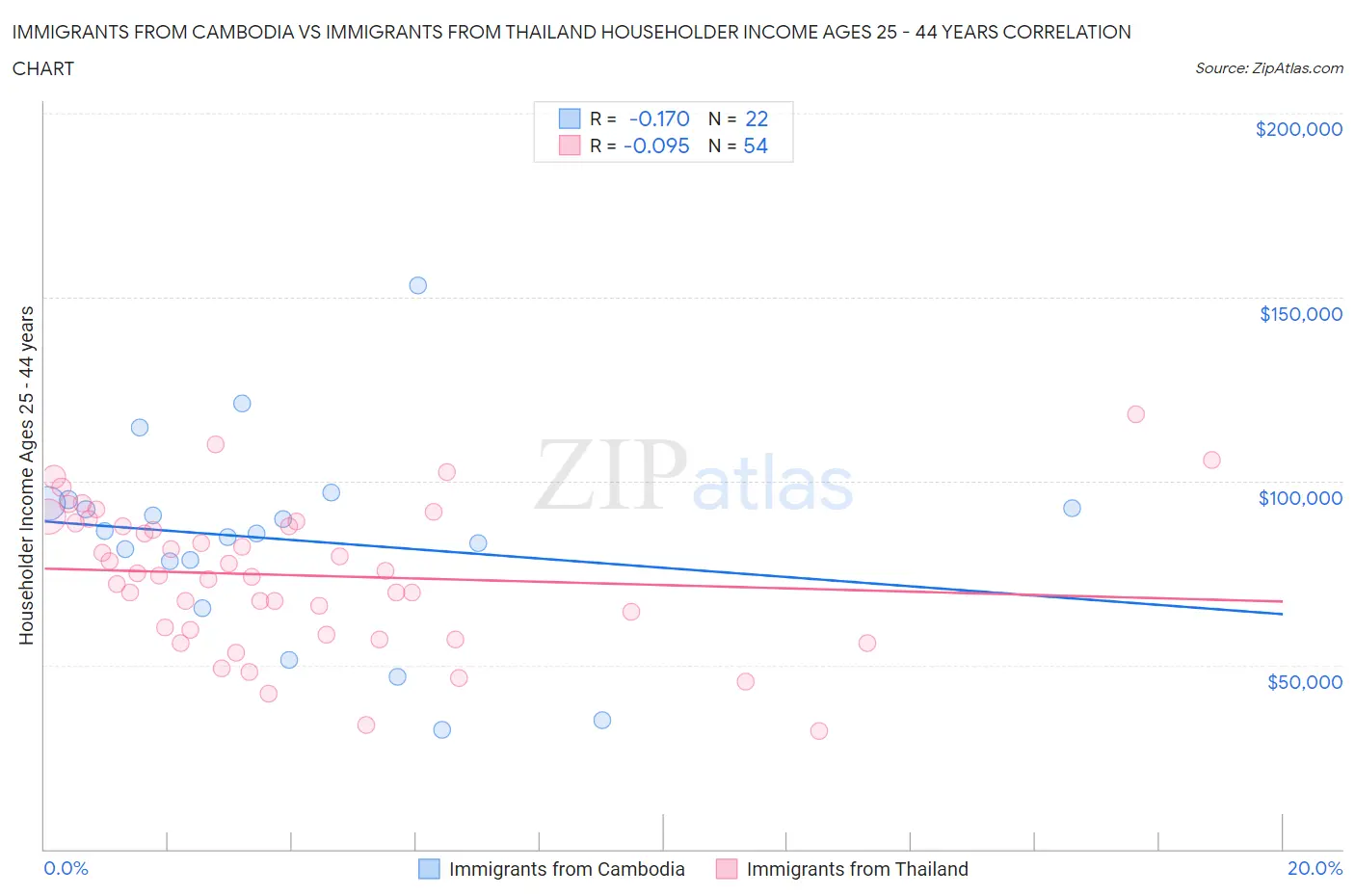 Immigrants from Cambodia vs Immigrants from Thailand Householder Income Ages 25 - 44 years