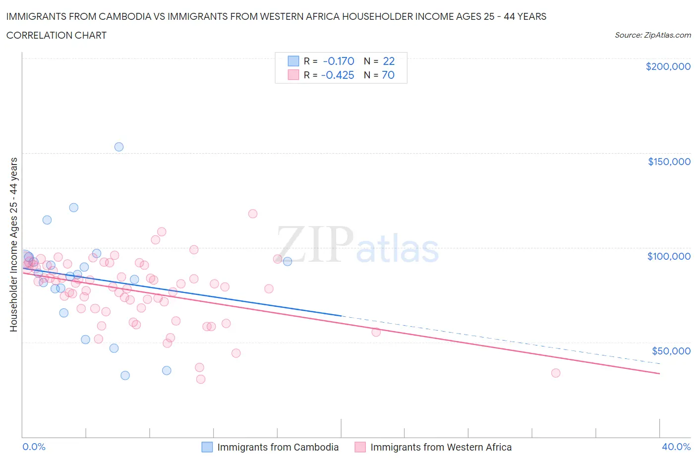 Immigrants from Cambodia vs Immigrants from Western Africa Householder Income Ages 25 - 44 years