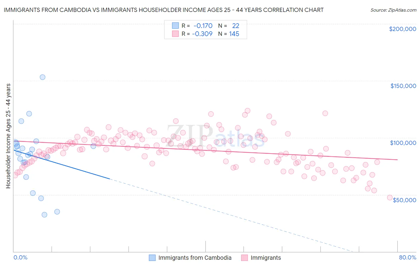 Immigrants from Cambodia vs Immigrants Householder Income Ages 25 - 44 years