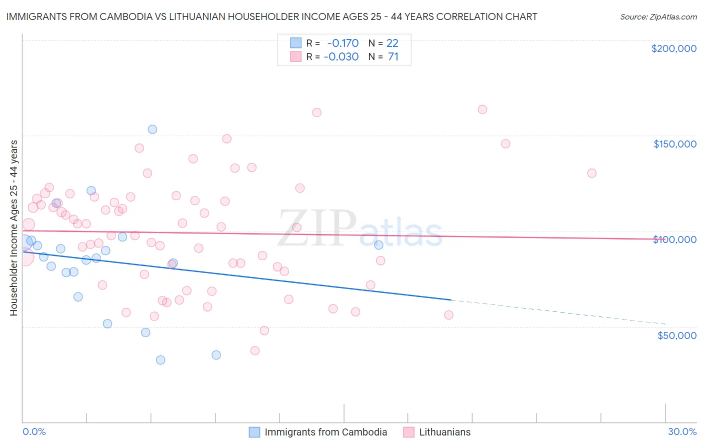 Immigrants from Cambodia vs Lithuanian Householder Income Ages 25 - 44 years