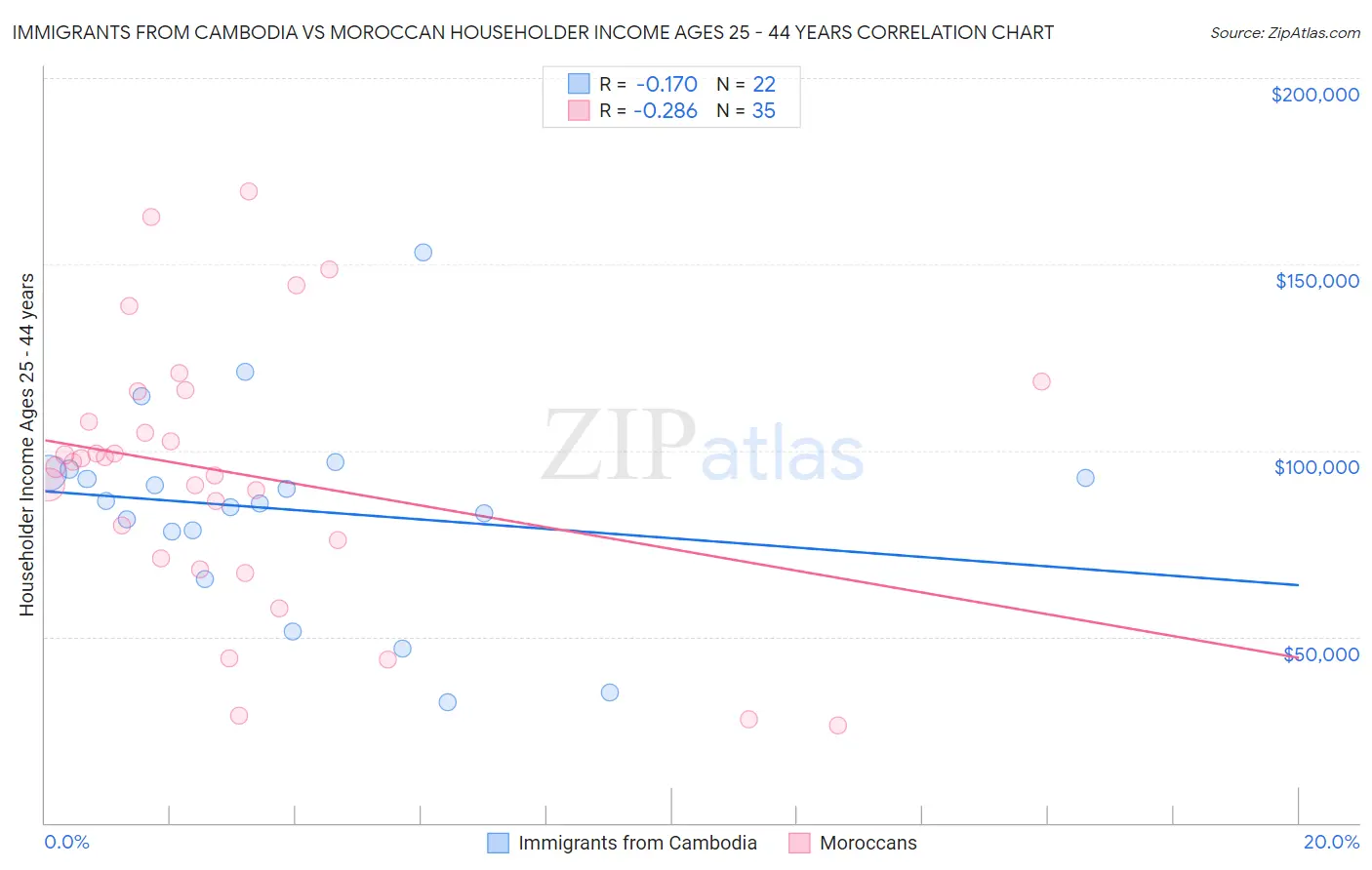 Immigrants from Cambodia vs Moroccan Householder Income Ages 25 - 44 years