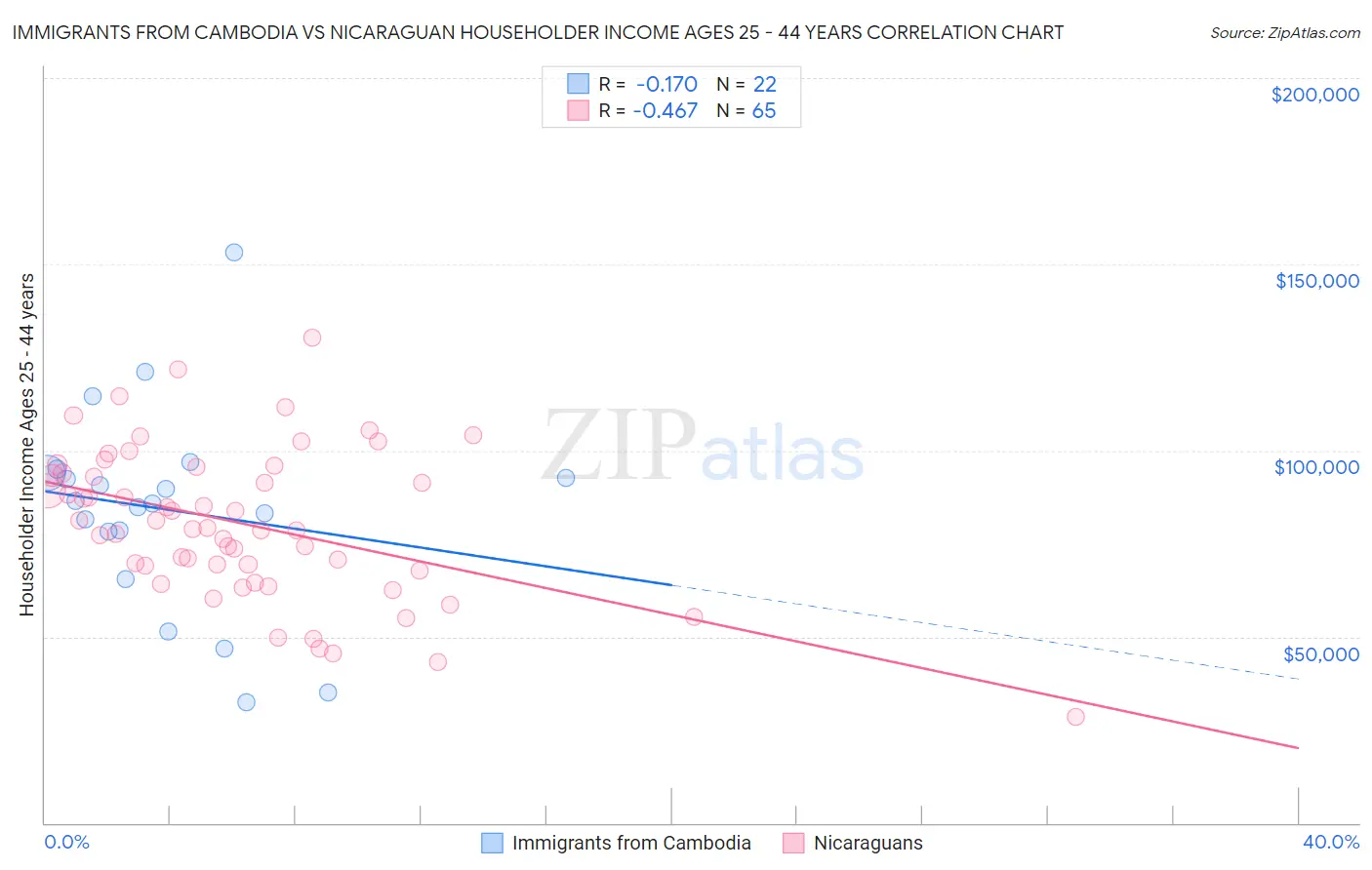Immigrants from Cambodia vs Nicaraguan Householder Income Ages 25 - 44 years