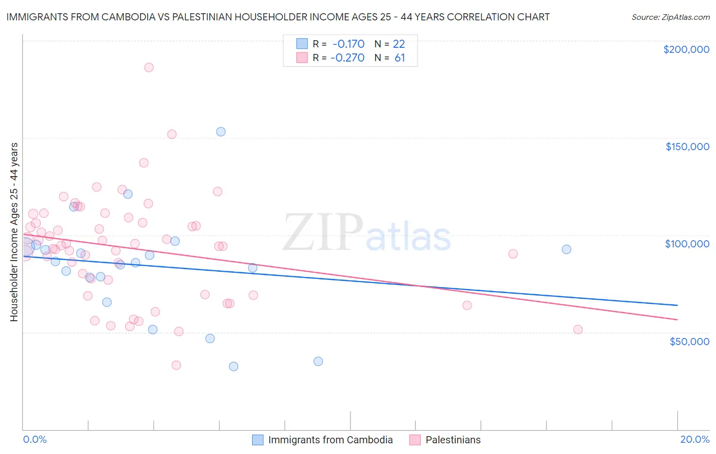 Immigrants from Cambodia vs Palestinian Householder Income Ages 25 - 44 years