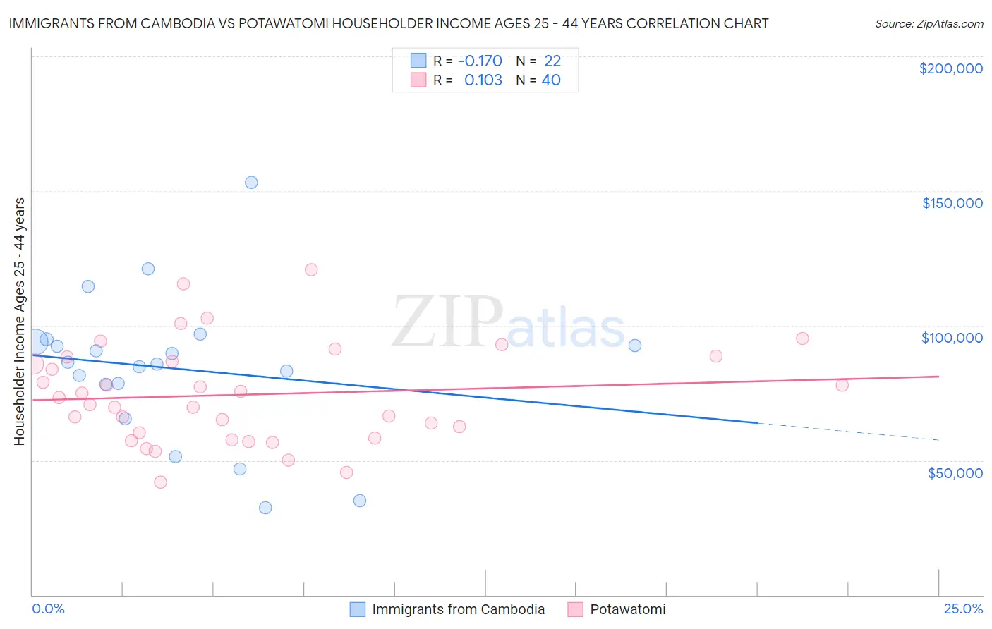 Immigrants from Cambodia vs Potawatomi Householder Income Ages 25 - 44 years