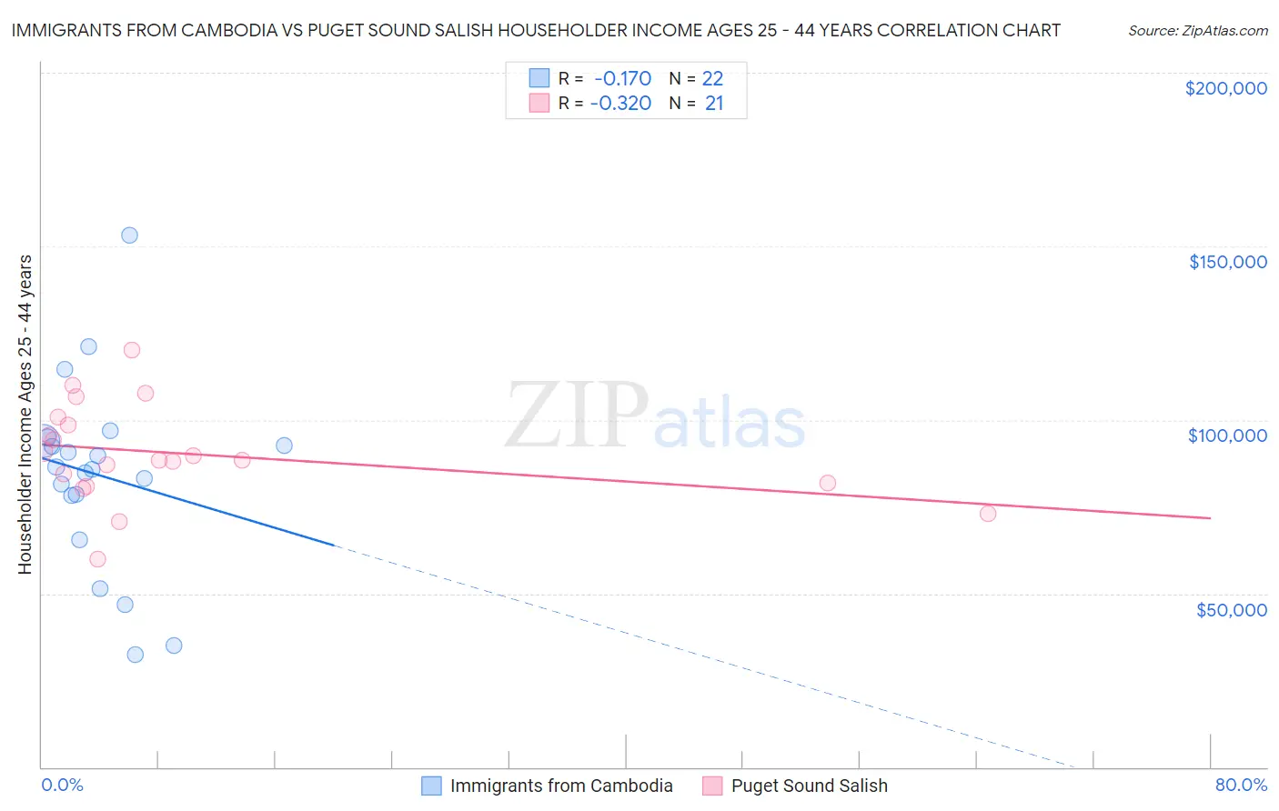 Immigrants from Cambodia vs Puget Sound Salish Householder Income Ages 25 - 44 years