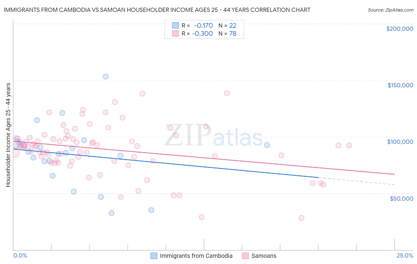 Immigrants from Cambodia vs Samoan Householder Income Ages 25 - 44 years