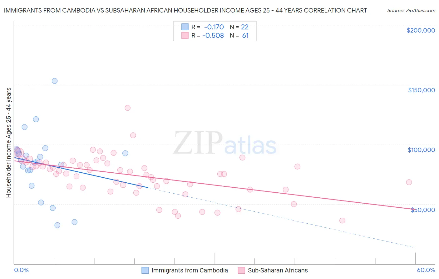 Immigrants from Cambodia vs Subsaharan African Householder Income Ages 25 - 44 years