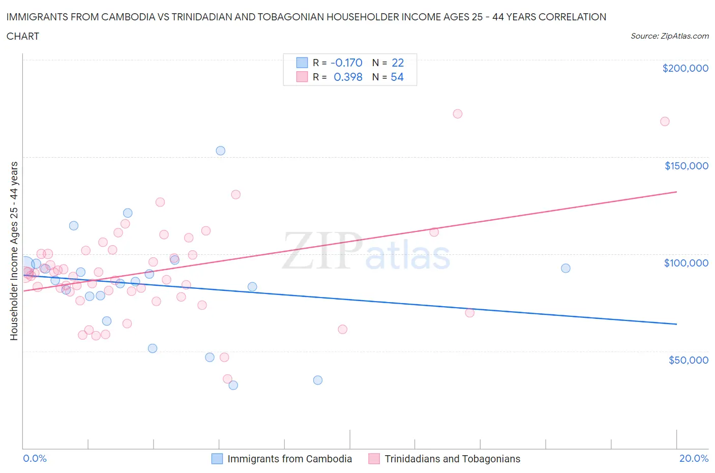 Immigrants from Cambodia vs Trinidadian and Tobagonian Householder Income Ages 25 - 44 years