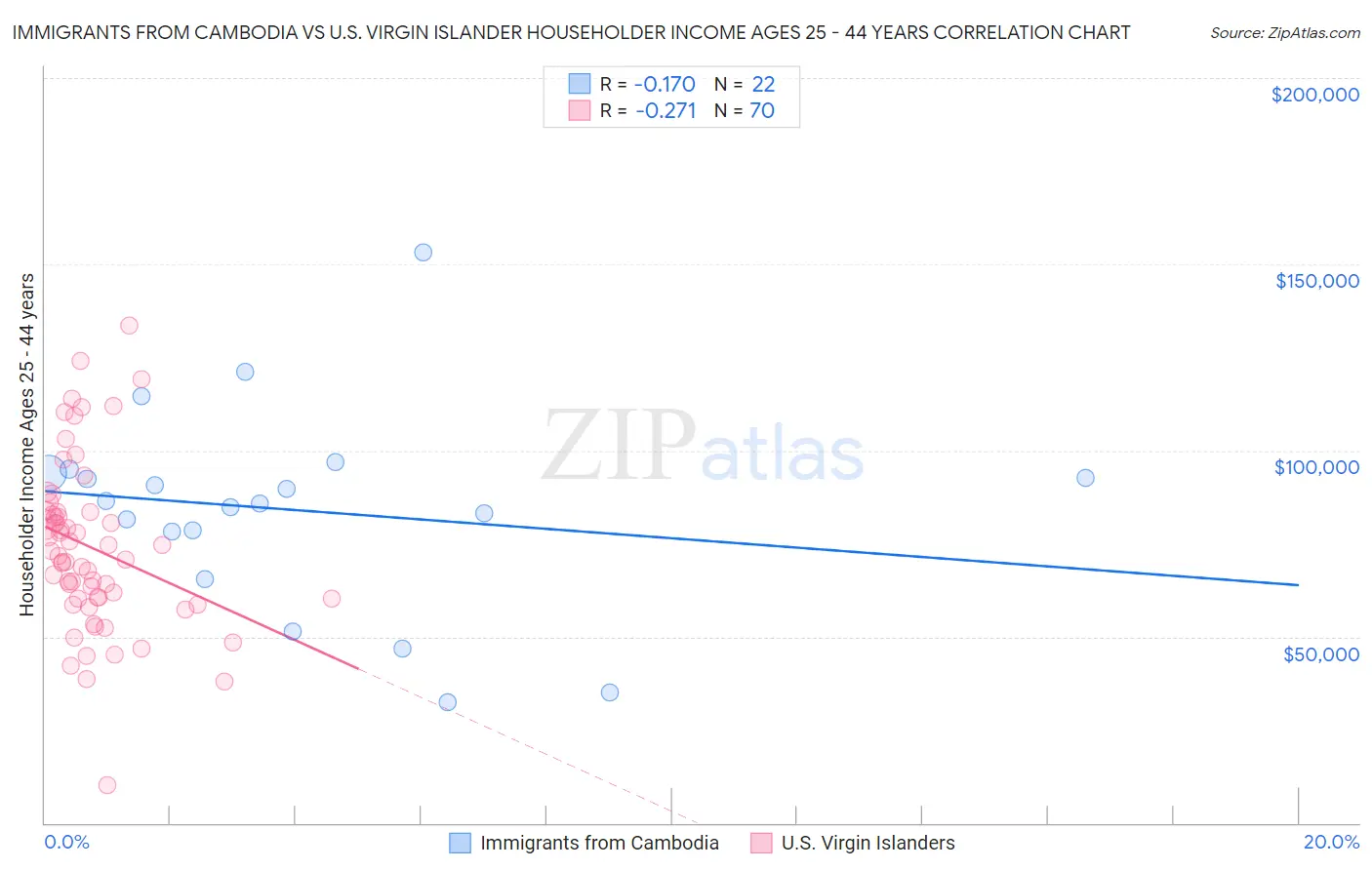 Immigrants from Cambodia vs U.S. Virgin Islander Householder Income Ages 25 - 44 years