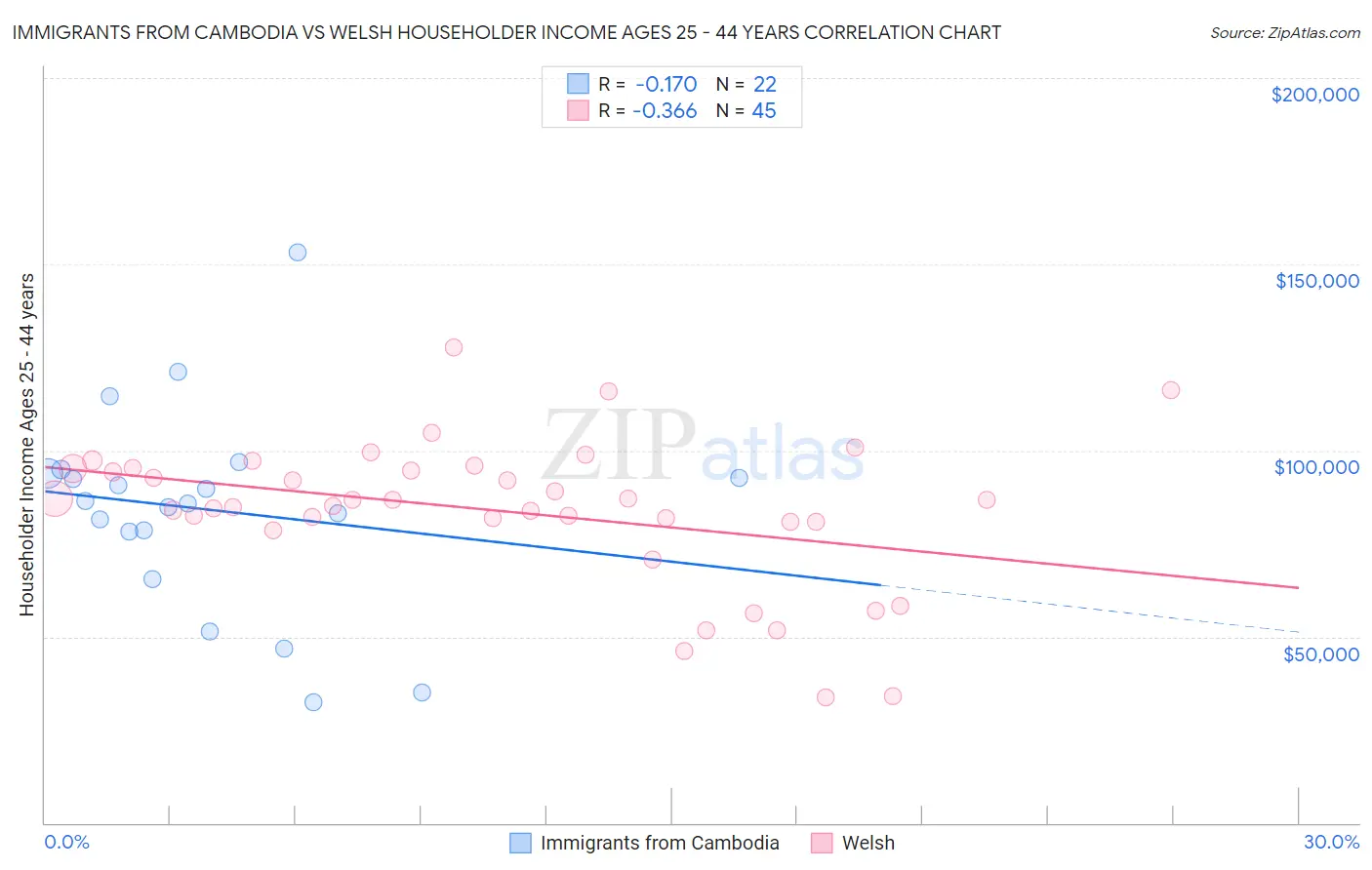 Immigrants from Cambodia vs Welsh Householder Income Ages 25 - 44 years