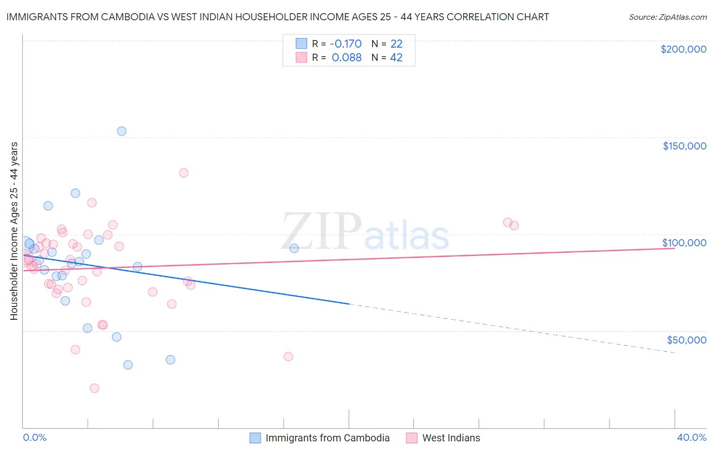 Immigrants from Cambodia vs West Indian Householder Income Ages 25 - 44 years