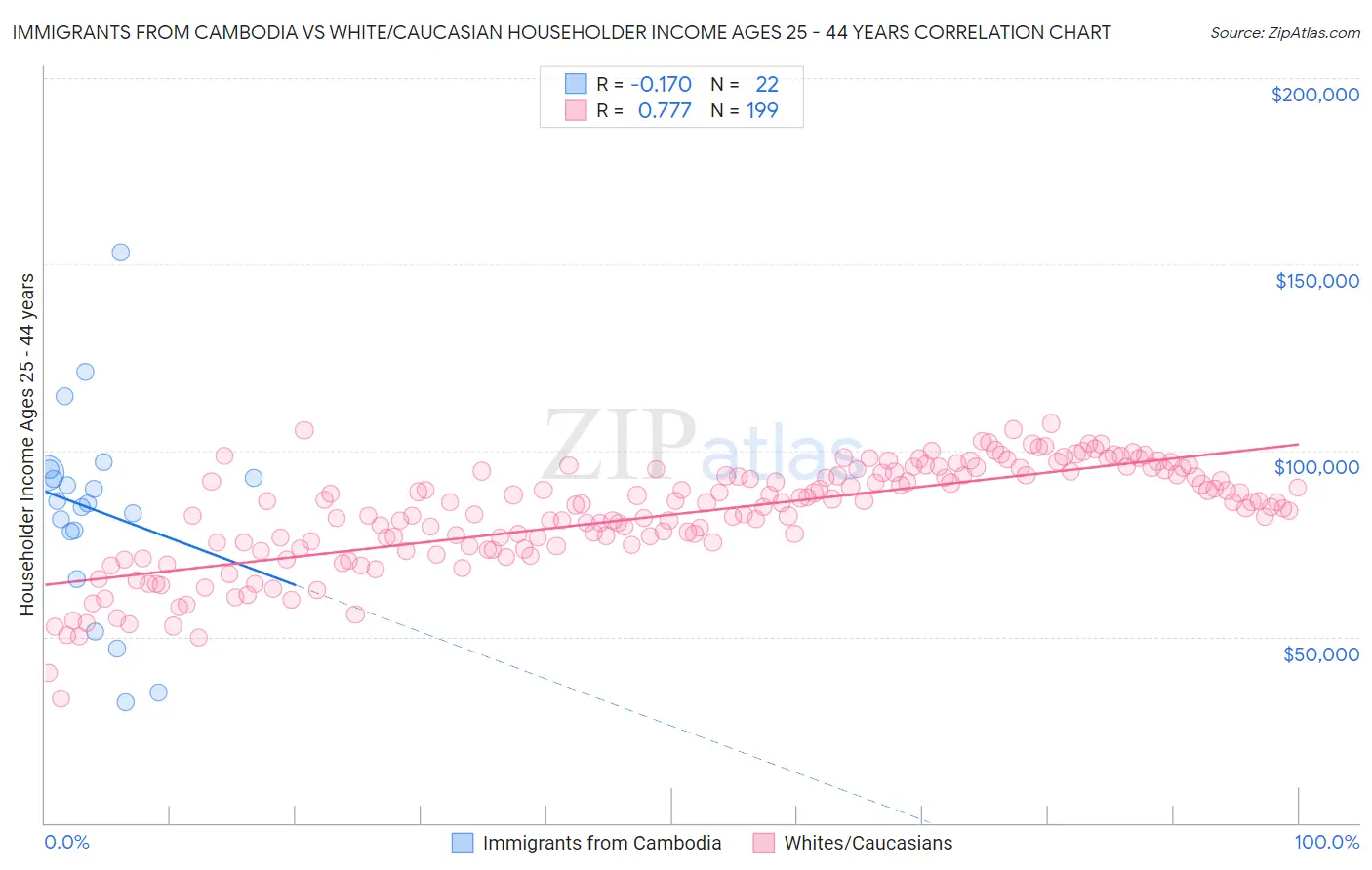 Immigrants from Cambodia vs White/Caucasian Householder Income Ages 25 - 44 years