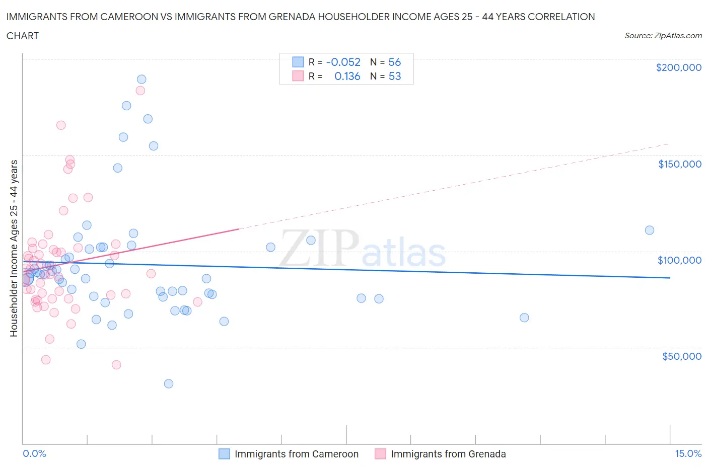 Immigrants from Cameroon vs Immigrants from Grenada Householder Income Ages 25 - 44 years