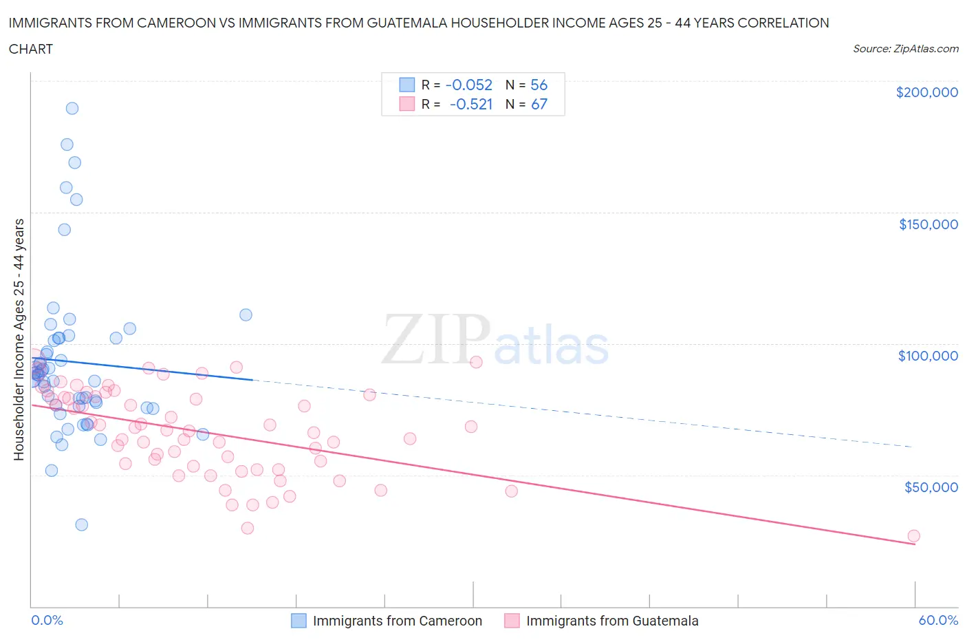 Immigrants from Cameroon vs Immigrants from Guatemala Householder Income Ages 25 - 44 years