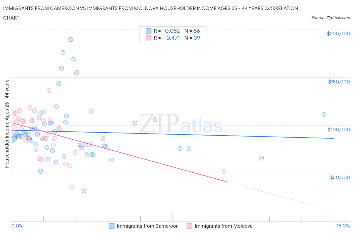 Immigrants from Cameroon vs Immigrants from Moldova Householder Income Ages 25 - 44 years