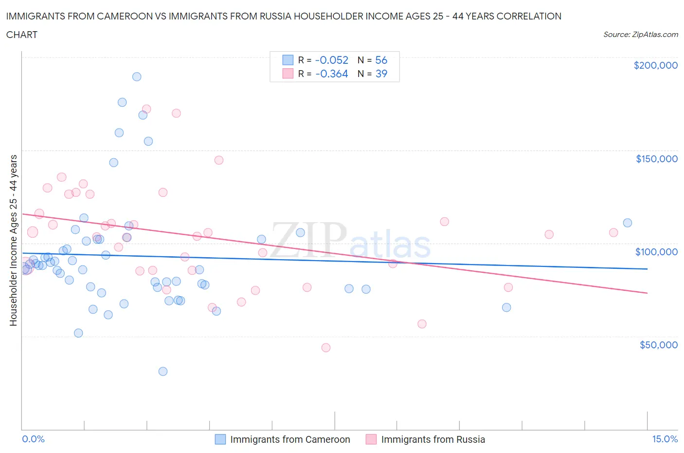 Immigrants from Cameroon vs Immigrants from Russia Householder Income Ages 25 - 44 years