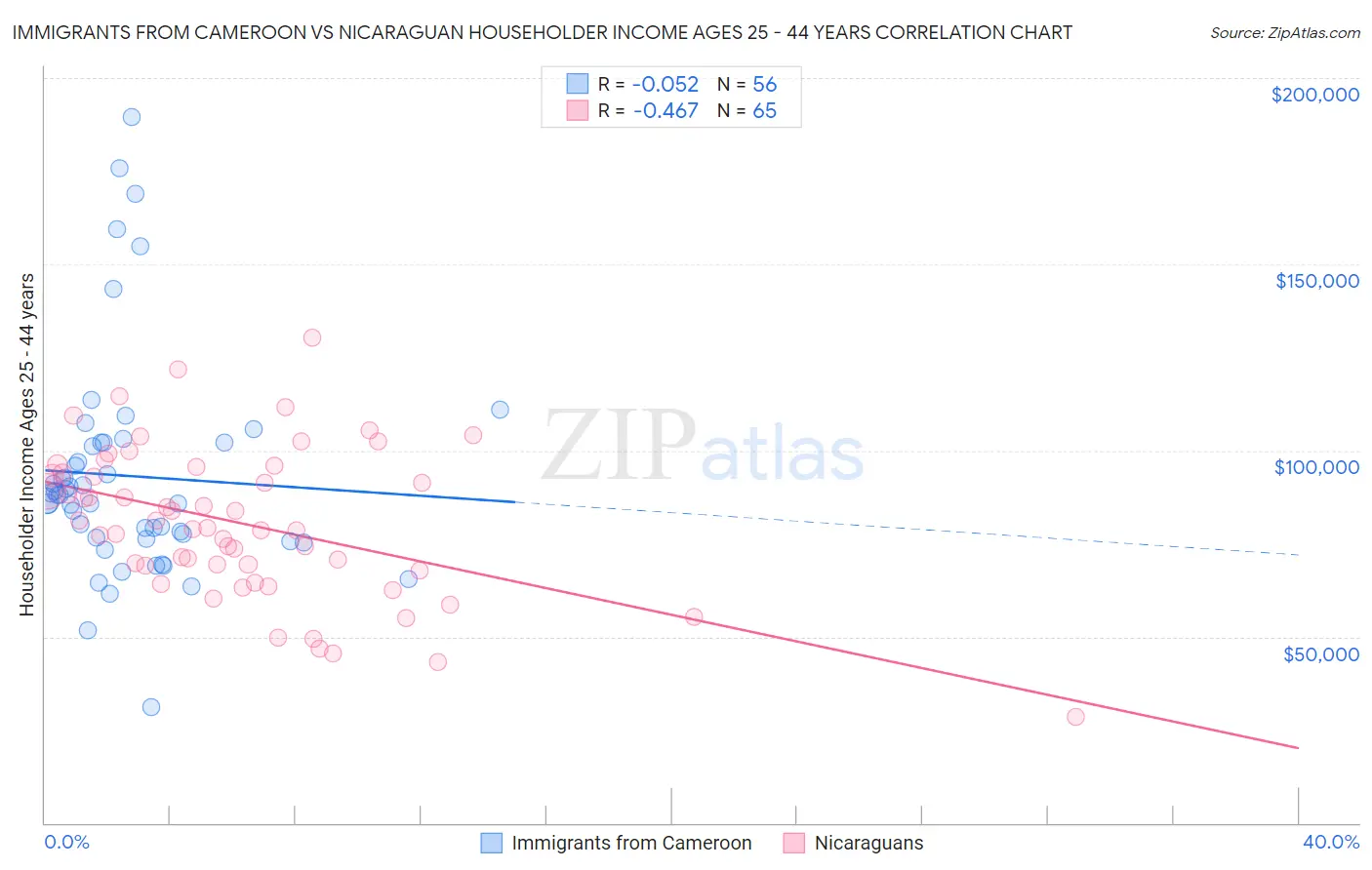 Immigrants from Cameroon vs Nicaraguan Householder Income Ages 25 - 44 years