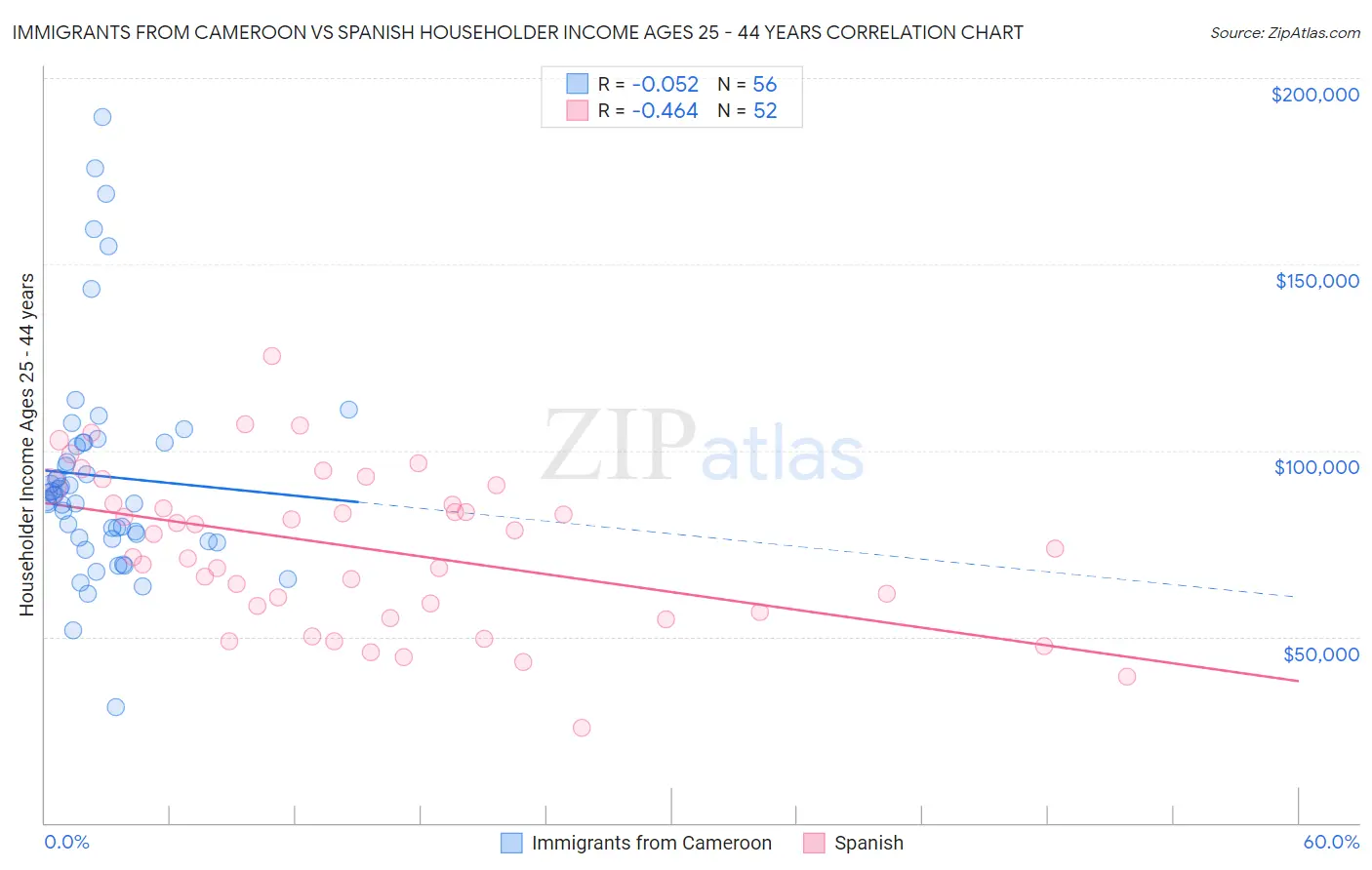 Immigrants from Cameroon vs Spanish Householder Income Ages 25 - 44 years