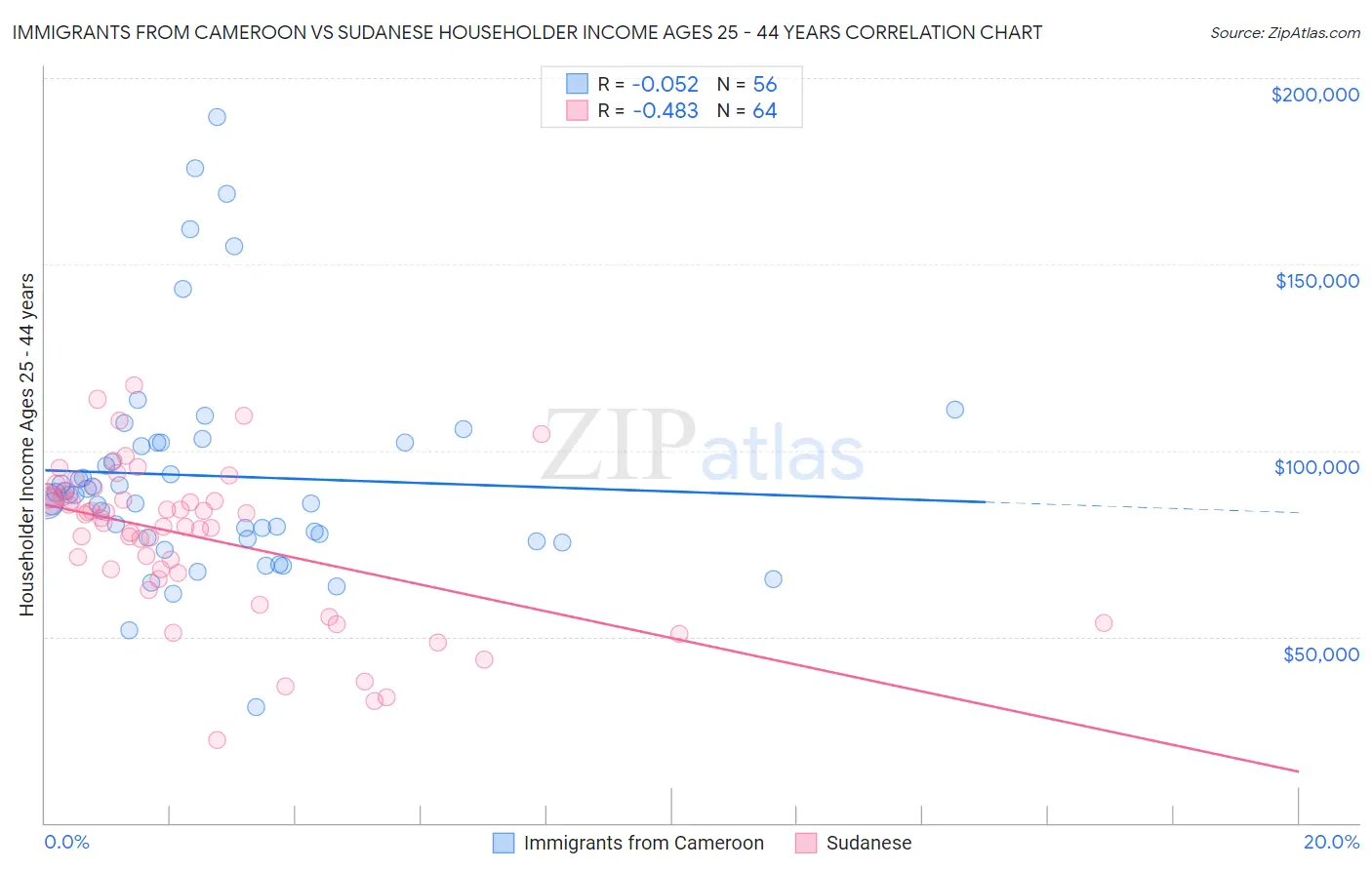 Immigrants from Cameroon vs Sudanese Householder Income Ages 25 - 44 years