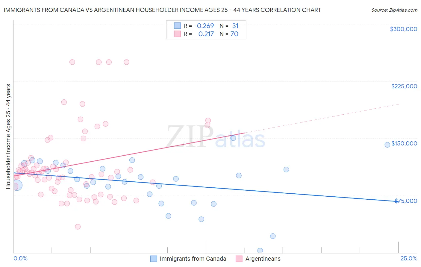 Immigrants from Canada vs Argentinean Householder Income Ages 25 - 44 years