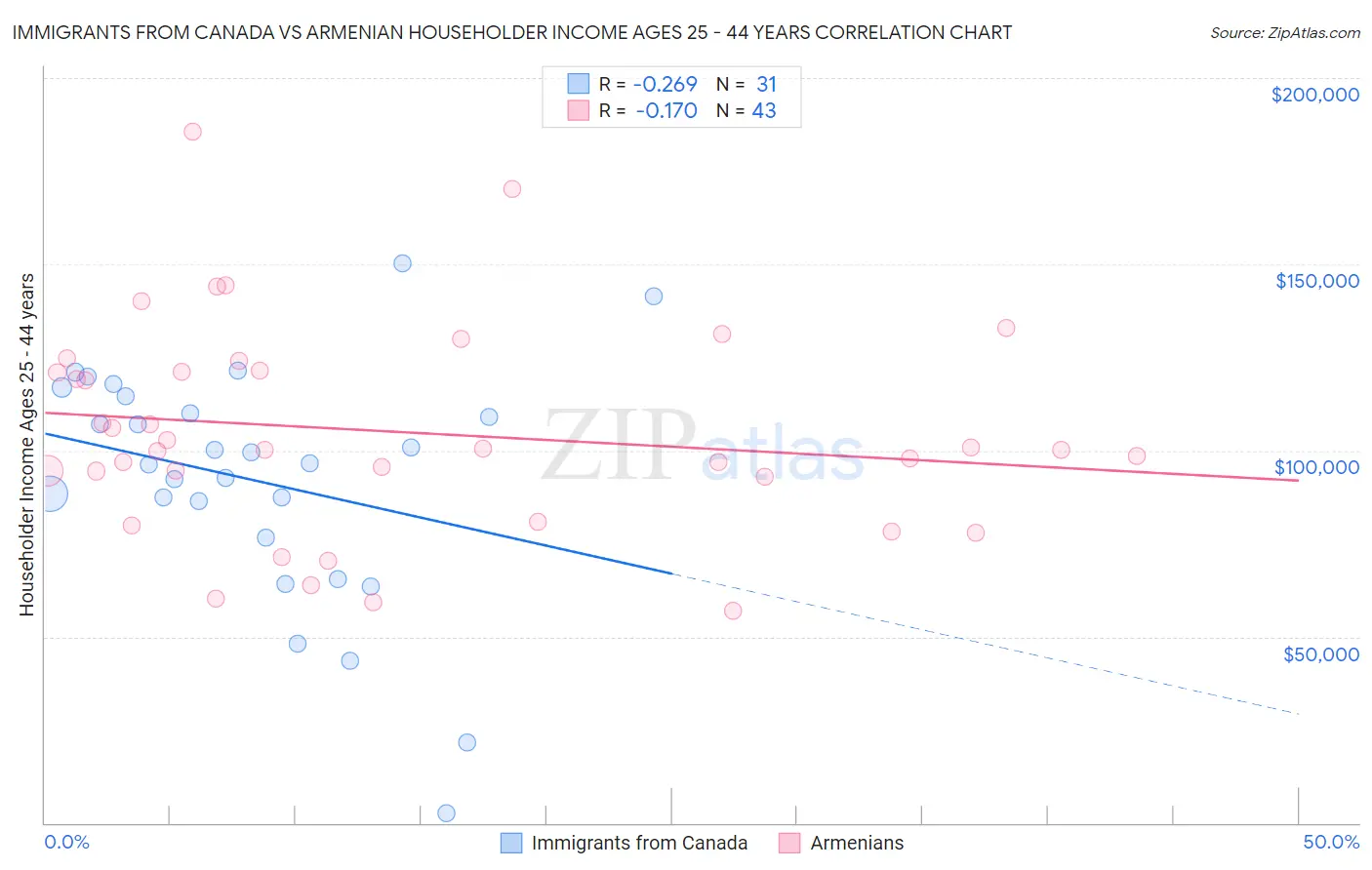 Immigrants from Canada vs Armenian Householder Income Ages 25 - 44 years