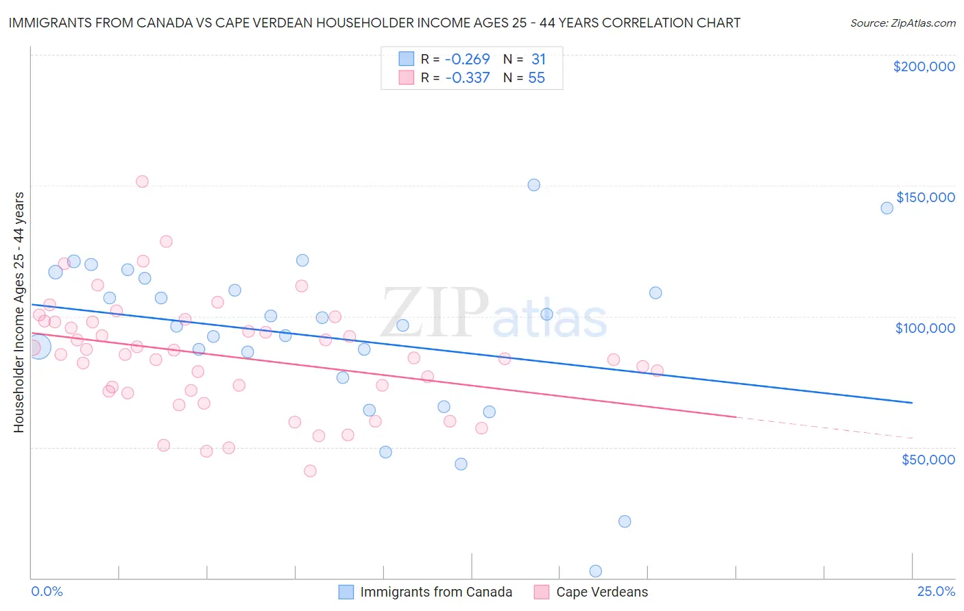Immigrants from Canada vs Cape Verdean Householder Income Ages 25 - 44 years