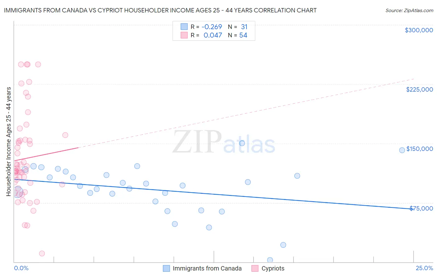 Immigrants from Canada vs Cypriot Householder Income Ages 25 - 44 years