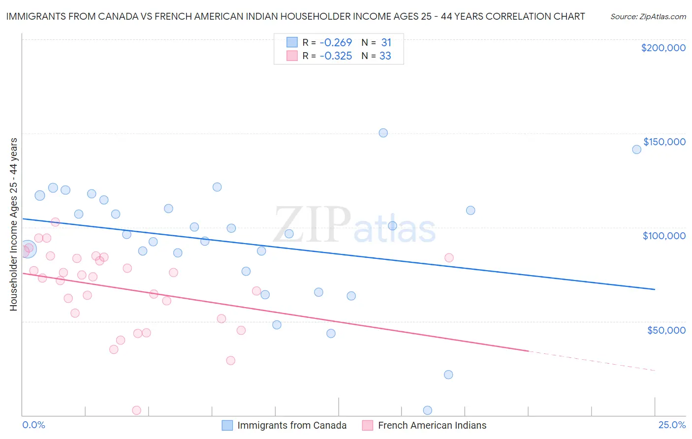 Immigrants from Canada vs French American Indian Householder Income Ages 25 - 44 years