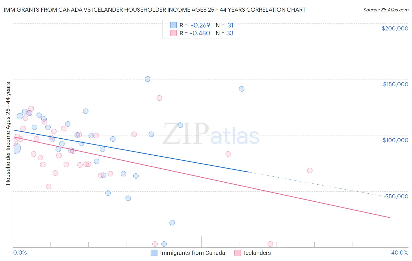 Immigrants from Canada vs Icelander Householder Income Ages 25 - 44 years