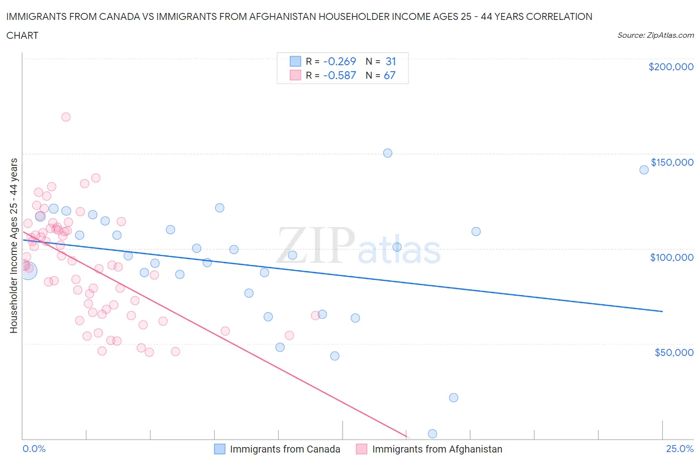 Immigrants from Canada vs Immigrants from Afghanistan Householder Income Ages 25 - 44 years