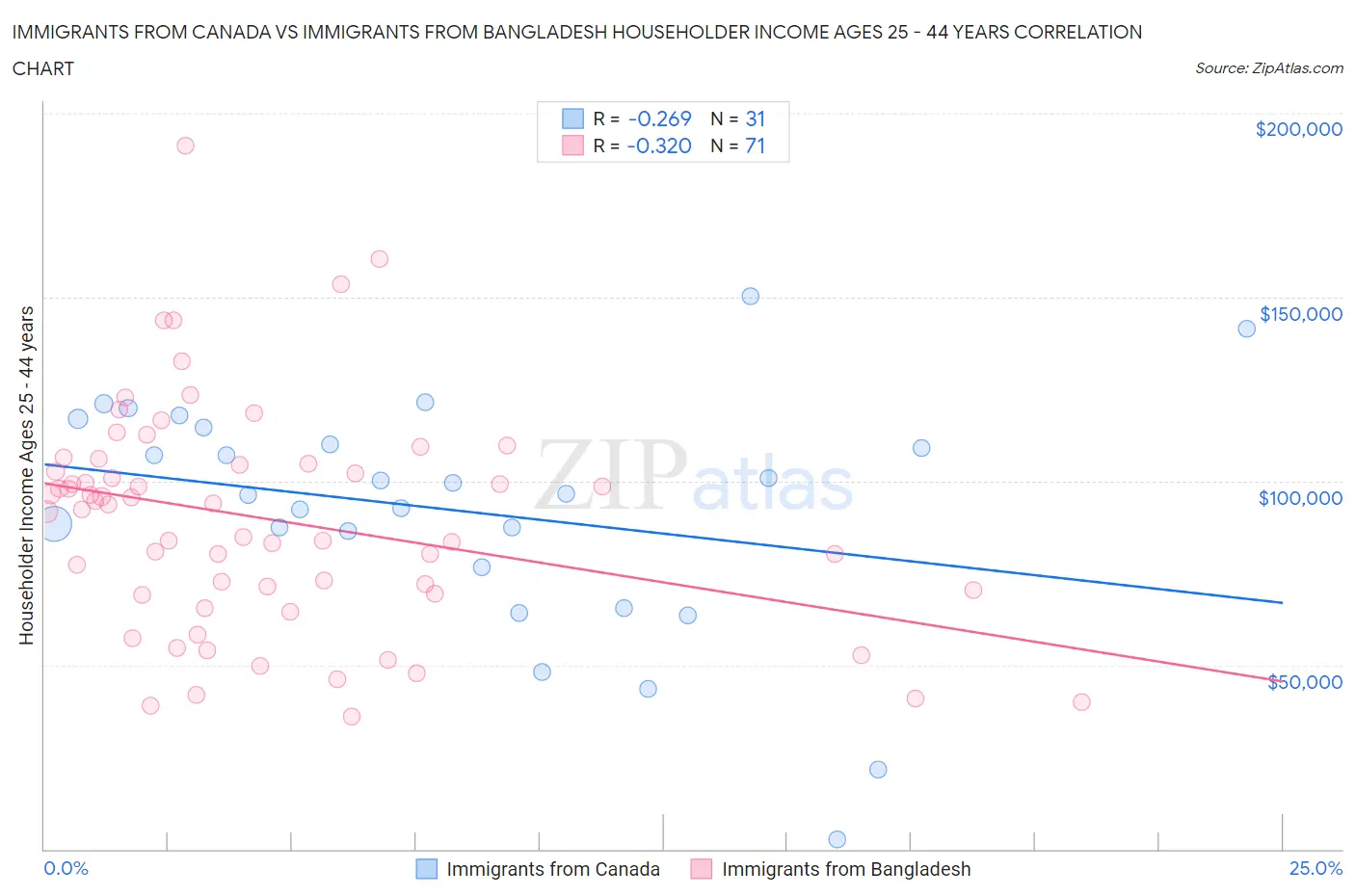 Immigrants from Canada vs Immigrants from Bangladesh Householder Income Ages 25 - 44 years