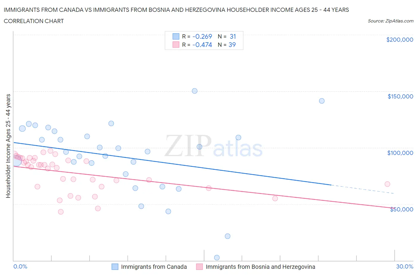 Immigrants from Canada vs Immigrants from Bosnia and Herzegovina Householder Income Ages 25 - 44 years