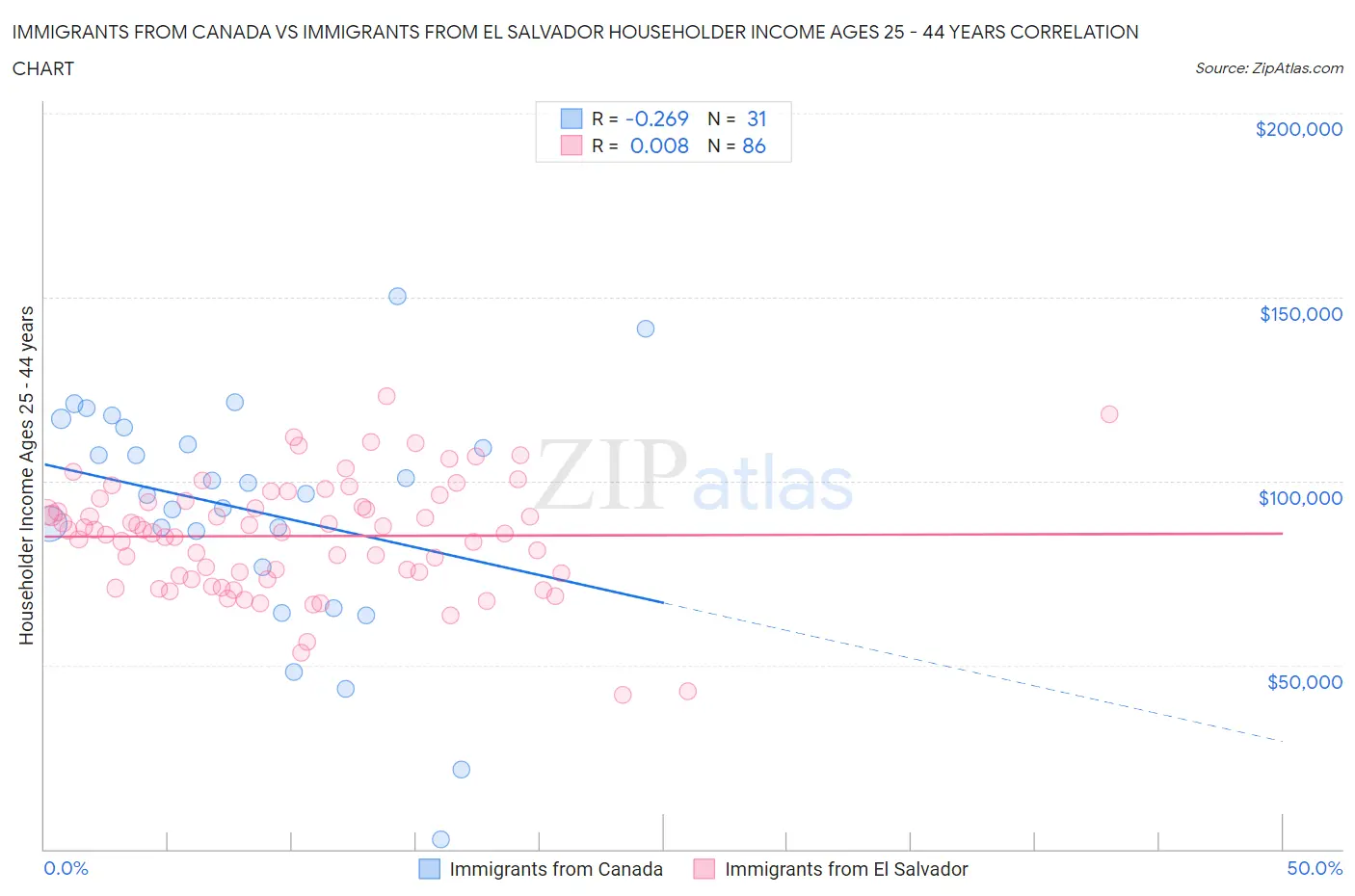 Immigrants from Canada vs Immigrants from El Salvador Householder Income Ages 25 - 44 years