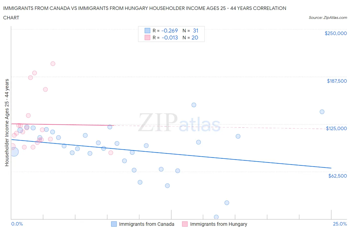 Immigrants from Canada vs Immigrants from Hungary Householder Income Ages 25 - 44 years