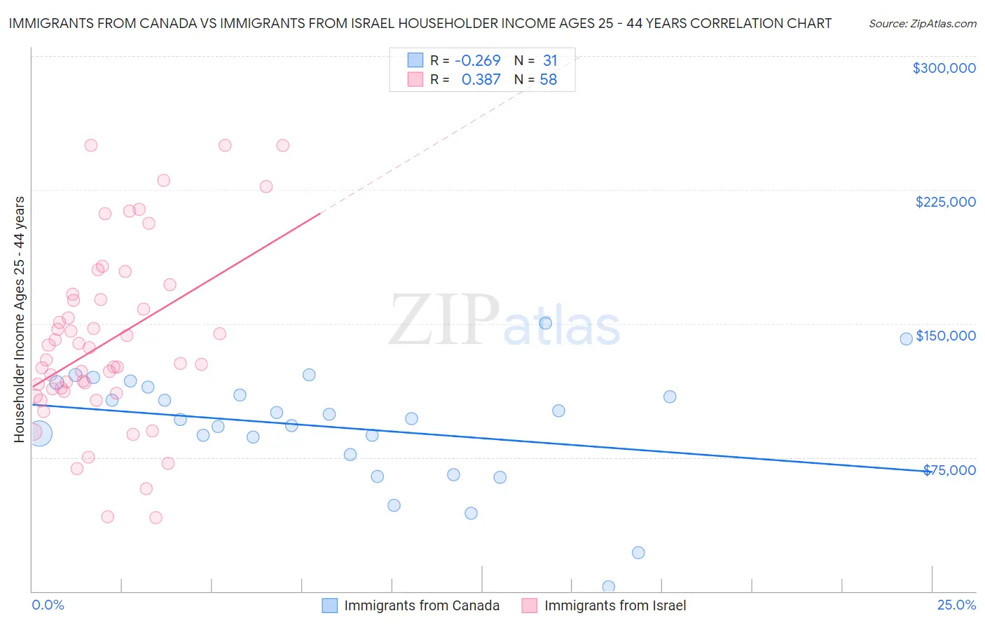 Immigrants from Canada vs Immigrants from Israel Householder Income Ages 25 - 44 years