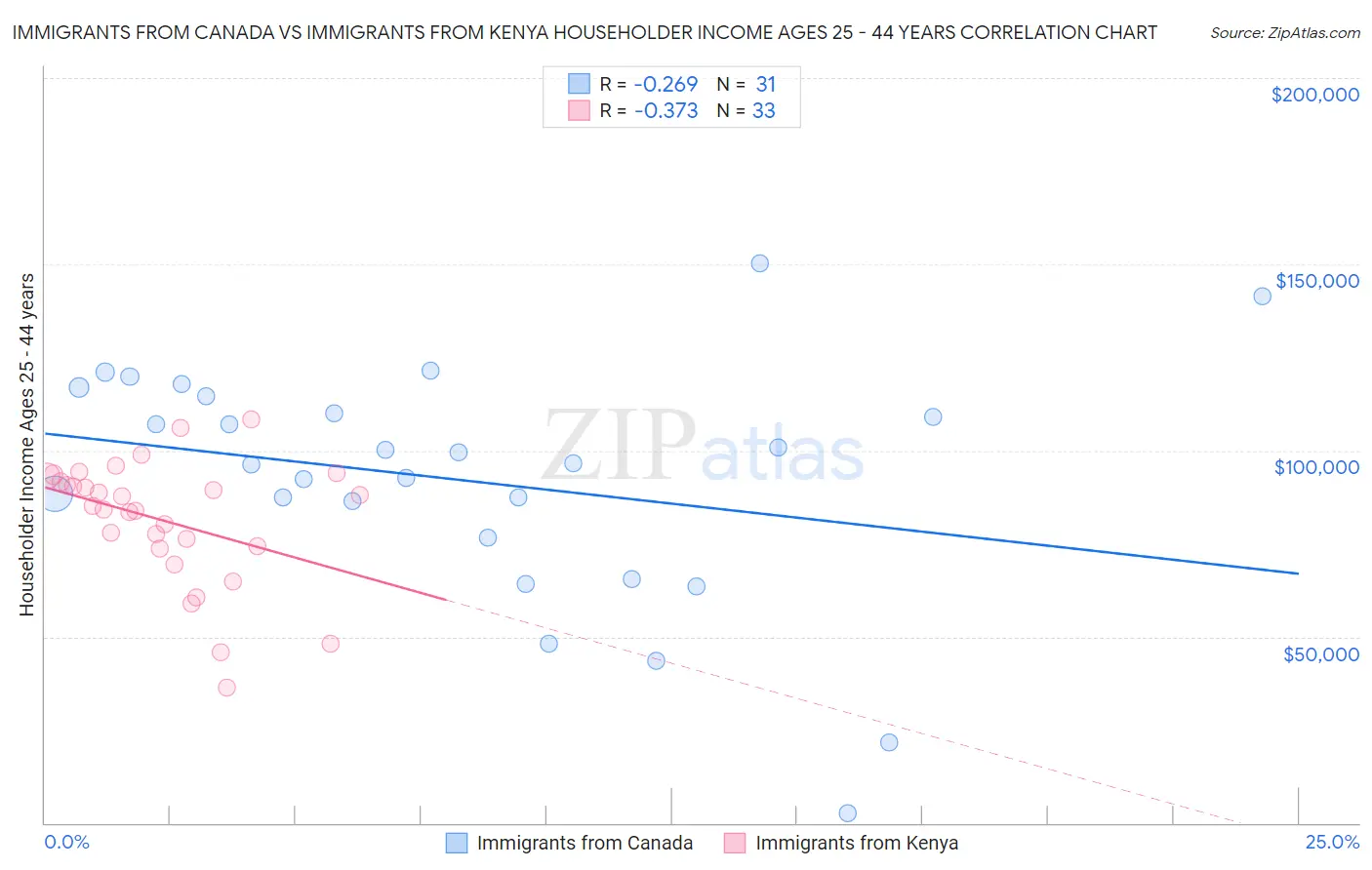 Immigrants from Canada vs Immigrants from Kenya Householder Income Ages 25 - 44 years