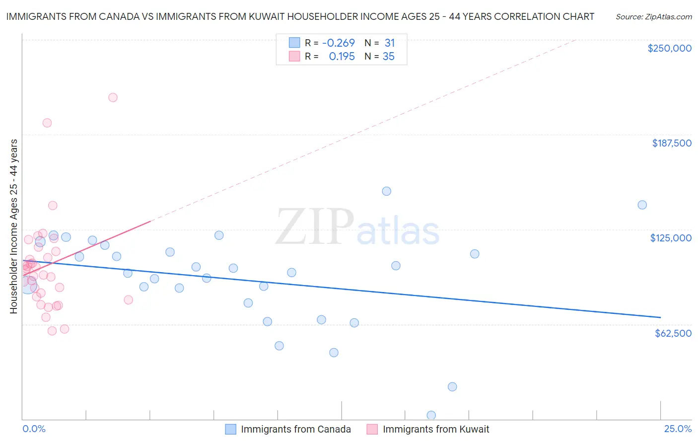 Immigrants from Canada vs Immigrants from Kuwait Householder Income Ages 25 - 44 years