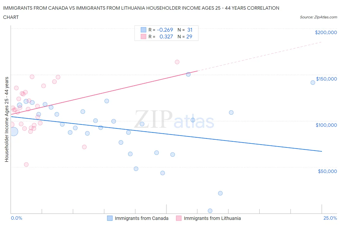 Immigrants from Canada vs Immigrants from Lithuania Householder Income Ages 25 - 44 years