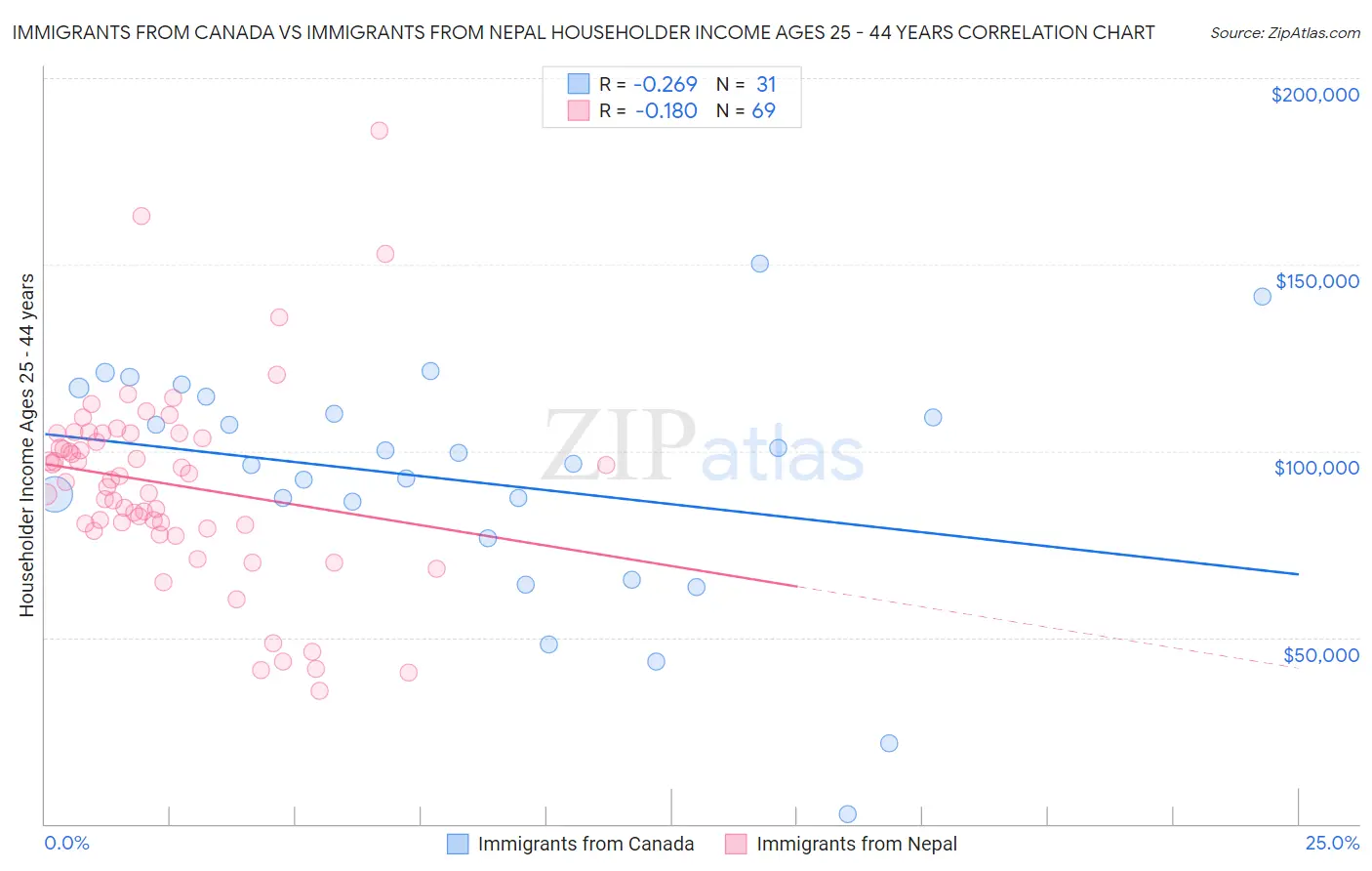 Immigrants from Canada vs Immigrants from Nepal Householder Income Ages 25 - 44 years