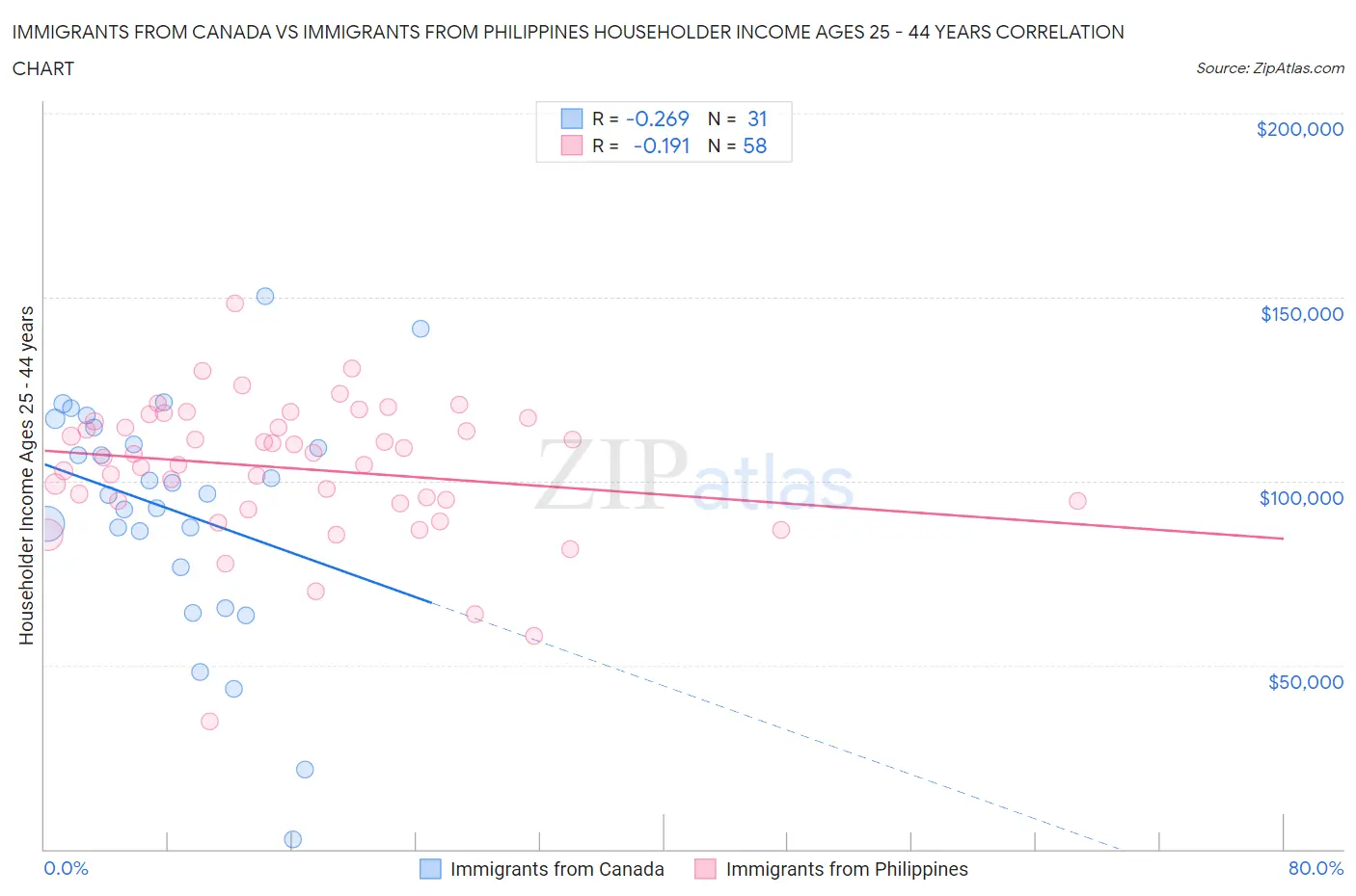 Immigrants from Canada vs Immigrants from Philippines Householder Income Ages 25 - 44 years