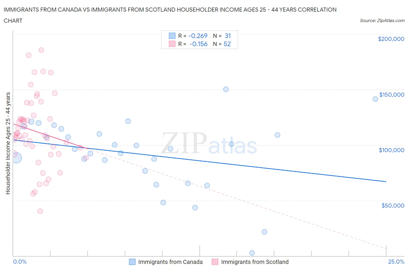 Immigrants from Canada vs Immigrants from Scotland Householder Income Ages 25 - 44 years