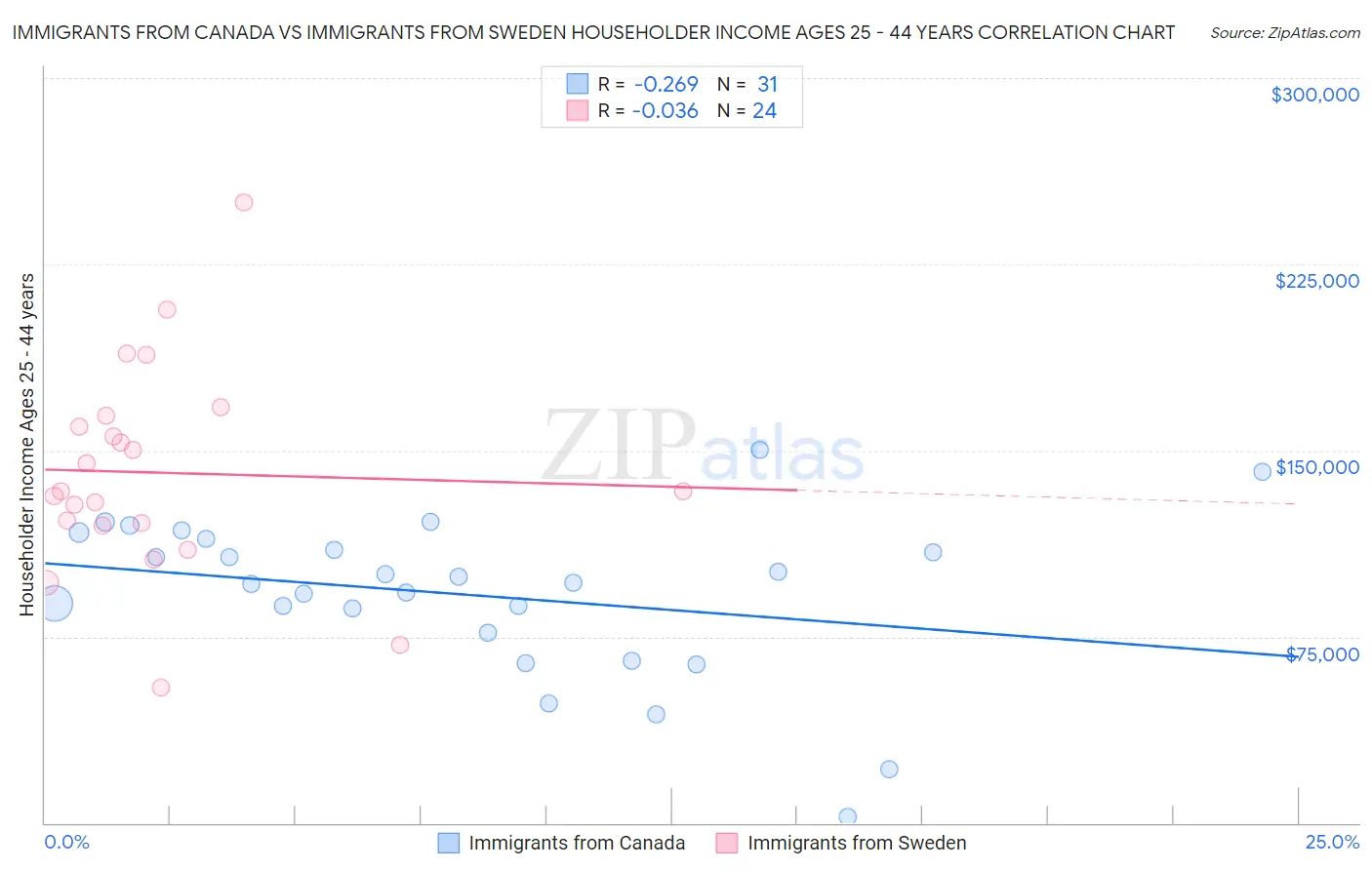 Immigrants from Canada vs Immigrants from Sweden Householder Income Ages 25 - 44 years