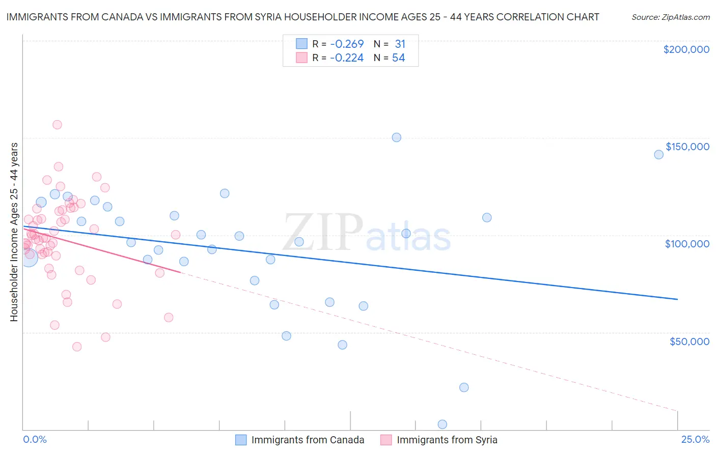 Immigrants from Canada vs Immigrants from Syria Householder Income Ages 25 - 44 years