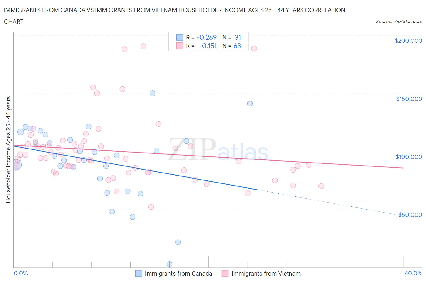 Immigrants from Canada vs Immigrants from Vietnam Householder Income Ages 25 - 44 years