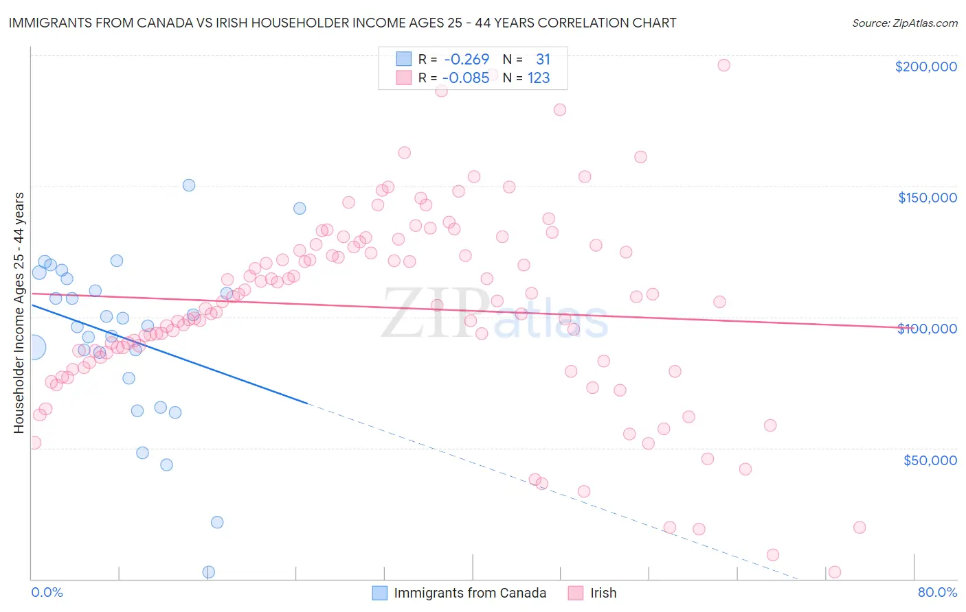 Immigrants from Canada vs Irish Householder Income Ages 25 - 44 years