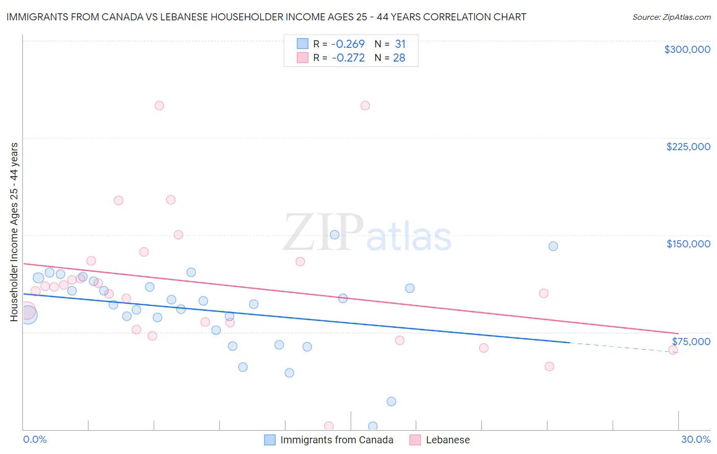 Immigrants from Canada vs Lebanese Householder Income Ages 25 - 44 years