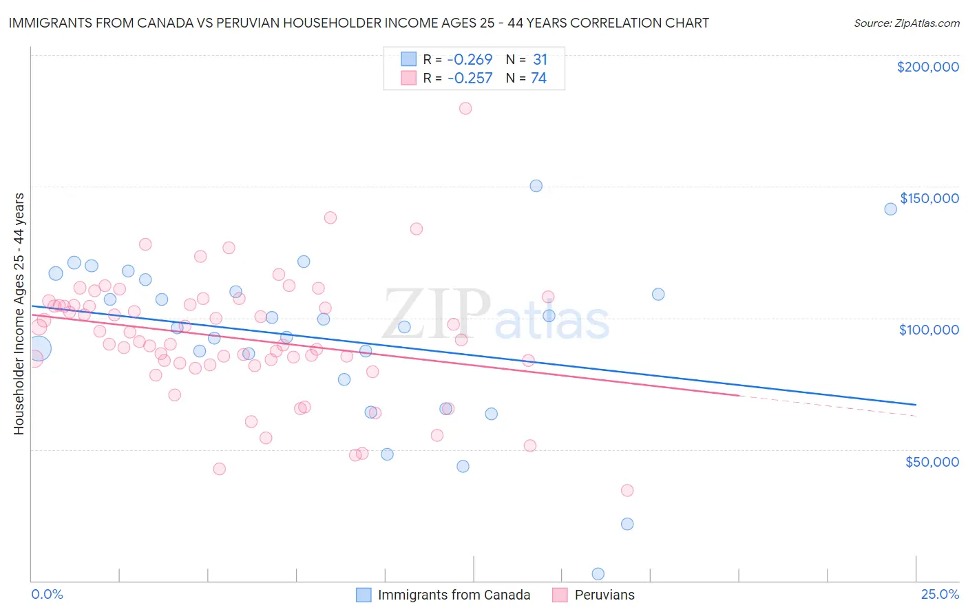 Immigrants from Canada vs Peruvian Householder Income Ages 25 - 44 years