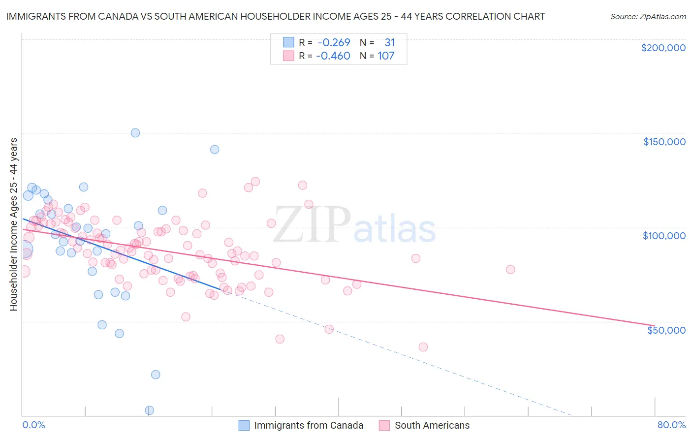 Immigrants from Canada vs South American Householder Income Ages 25 - 44 years