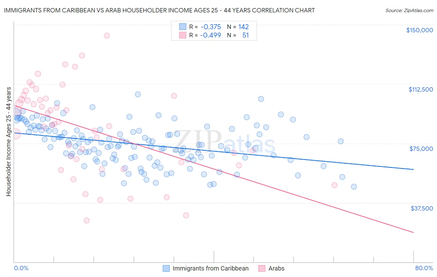 Immigrants from Caribbean vs Arab Householder Income Ages 25 - 44 years