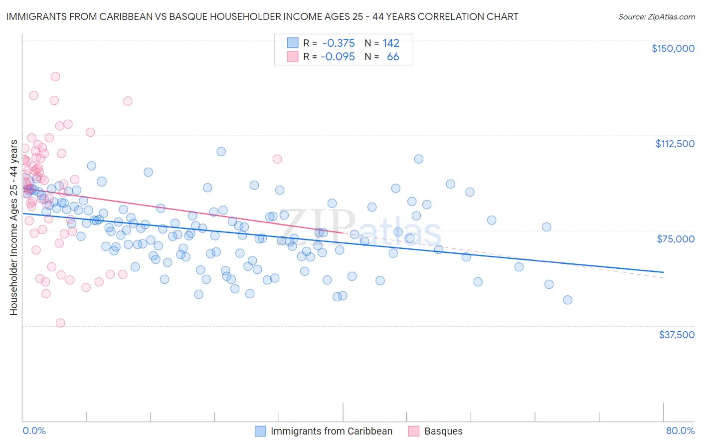Immigrants from Caribbean vs Basque Householder Income Ages 25 - 44 years